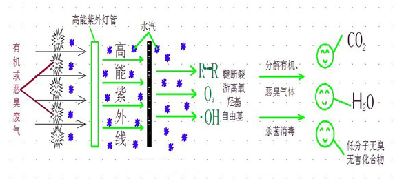 uv光解設(shè)備