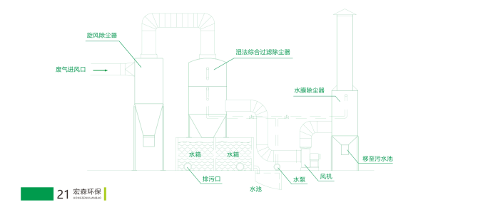 濕式除塵器