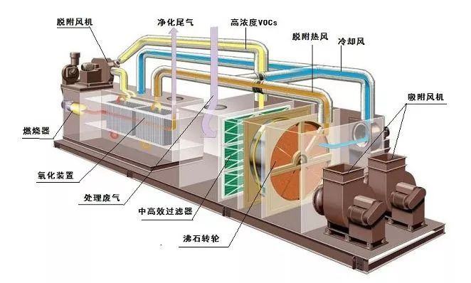 RTO廢氣處理設備